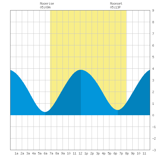 Round Key tide chart for Wednesday, April 27, 2022