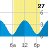 Round Key tide chart for Wednesday, April 27, 2022