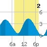 Round Key tide chart for Saturday, April 2, 2022