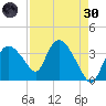 Round Key tide chart for Saturday, April 30, 2022