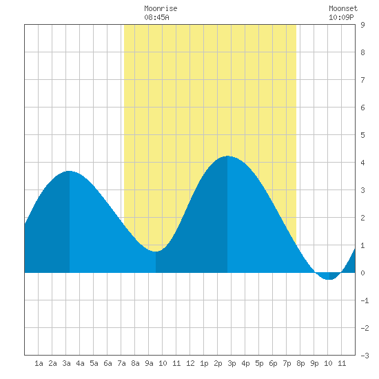 Round Key tide chart for Sunday, April 3, 2022