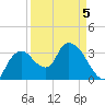 Round Key tide chart for Tuesday, April 5, 2022