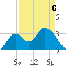 Round Key tide chart for Wednesday, April 6, 2022