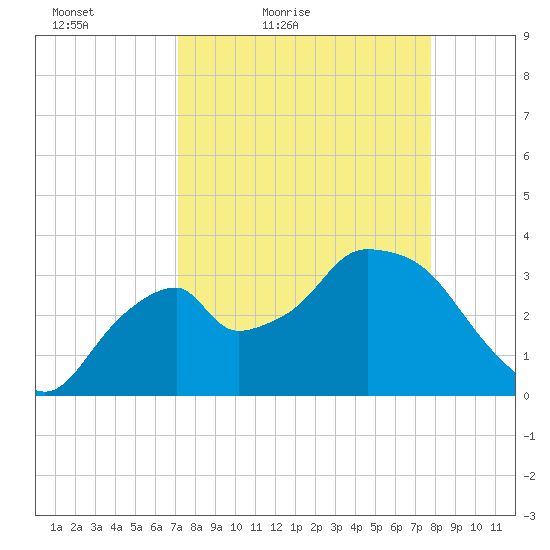 Round Key tide chart for Thursday, April 7, 2022