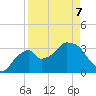 Round Key tide chart for Thursday, April 7, 2022