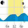 Round Key tide chart for Saturday, April 9, 2022
