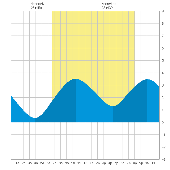 Round Key tide chart for Tuesday, May 10, 2022
