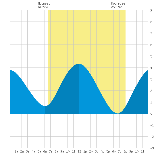 Round Key tide chart for Friday, May 13, 2022