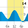 Round Key tide chart for Saturday, May 14, 2022
