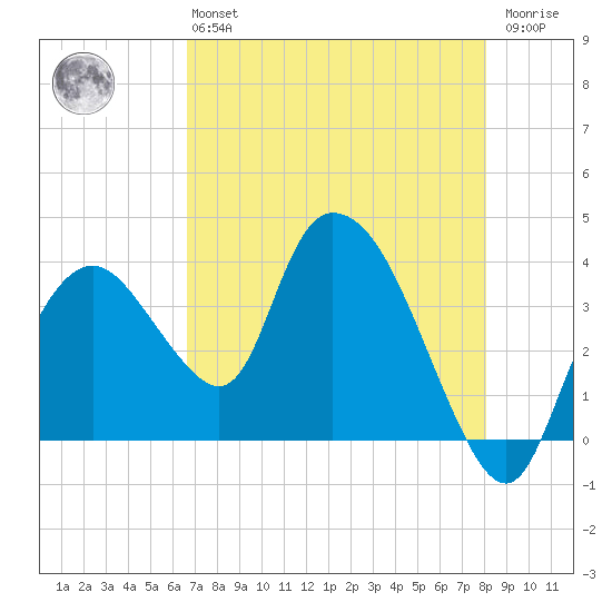 Round Key tide chart for Monday, May 16, 2022
