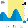 Round Key tide chart for Monday, May 16, 2022