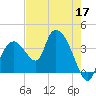 Round Key tide chart for Tuesday, May 17, 2022