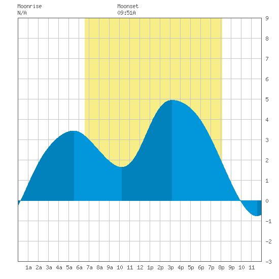 Round Key tide chart for Thursday, May 19, 2022