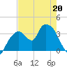 Round Key tide chart for Friday, May 20, 2022