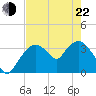 Round Key tide chart for Sunday, May 22, 2022