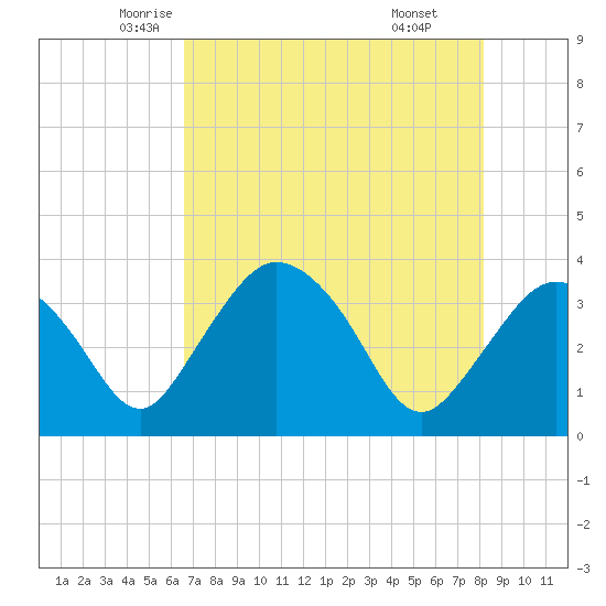 Round Key tide chart for Wednesday, May 25, 2022
