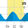 Round Key tide chart for Wednesday, May 25, 2022