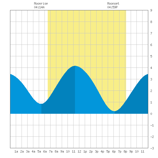 Round Key tide chart for Thursday, May 26, 2022