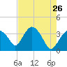 Round Key tide chart for Thursday, May 26, 2022