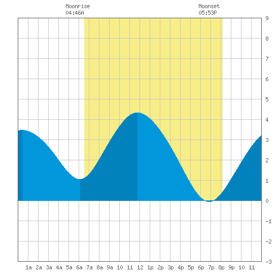 Round Key tide chart for Friday, May 27, 2022