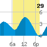 Round Key tide chart for Sunday, May 29, 2022