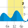 Round Key tide chart for Monday, May 2, 2022