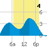 Round Key tide chart for Wednesday, May 4, 2022