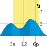Round Key tide chart for Thursday, May 5, 2022