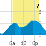 Round Key tide chart for Saturday, May 7, 2022