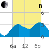 Round Key tide chart for Sunday, May 8, 2022