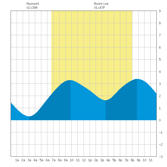 Round Key tide chart for Monday, May 9, 2022