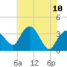 Round Key tide chart for Friday, June 10, 2022
