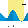 Round Key tide chart for Saturday, June 11, 2022