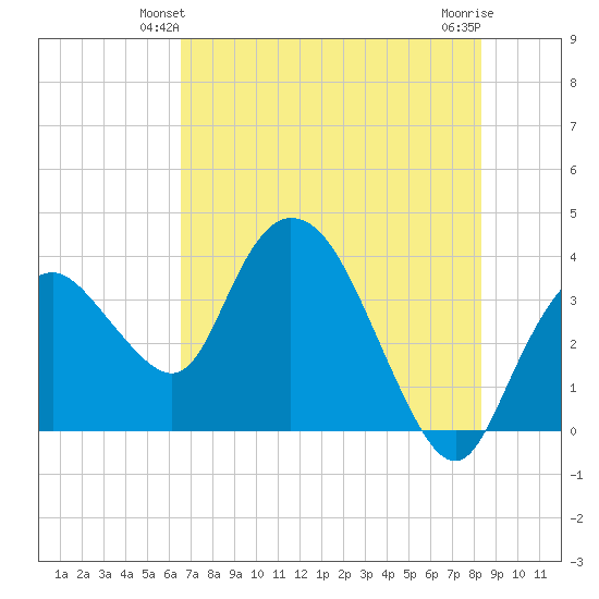 Round Key tide chart for Sunday, June 12, 2022