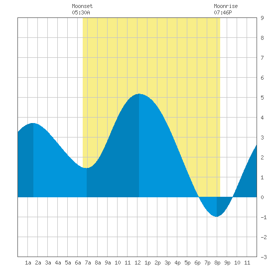Round Key tide chart for Monday, June 13, 2022