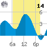 Round Key tide chart for Tuesday, June 14, 2022
