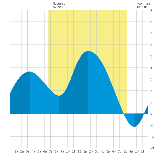 Round Key tide chart for Wednesday, June 15, 2022