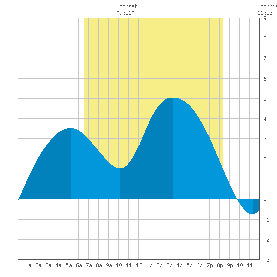 Round Key tide chart for Friday, June 17, 2022