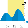 Round Key tide chart for Friday, June 17, 2022
