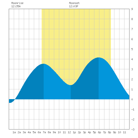 Round Key tide chart for Sunday, June 19, 2022