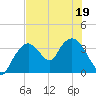 Round Key tide chart for Sunday, June 19, 2022