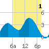 Round Key tide chart for Wednesday, June 1, 2022