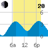 Round Key tide chart for Monday, June 20, 2022