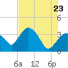 Round Key tide chart for Thursday, June 23, 2022