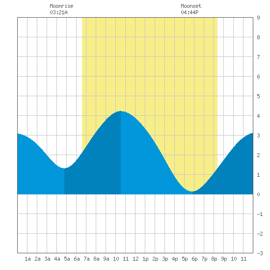 Round Key tide chart for Friday, June 24, 2022