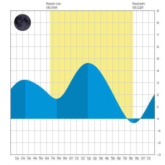 Round Key tide chart for Tuesday, June 28, 2022