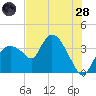 Round Key tide chart for Tuesday, June 28, 2022