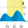 Round Key tide chart for Thursday, June 2, 2022
