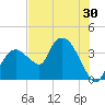 Round Key tide chart for Thursday, June 30, 2022