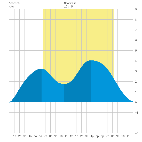 Round Key tide chart for Saturday, June 4, 2022
